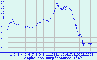 Courbe de tempratures pour Bastia (2B)