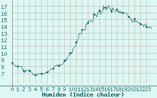 Courbe de l'humidex pour Aurillac (15)