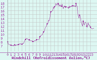 Courbe du refroidissement olien pour Ouessant (29)