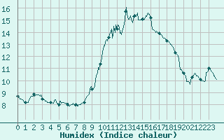 Courbe de l'humidex pour Nmes - Garons (30)