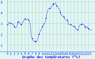 Courbe de tempratures pour Lyon - Bron (69)