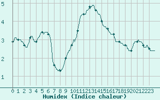Courbe de l'humidex pour Lyon - Bron (69)