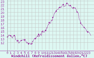 Courbe du refroidissement olien pour Salon-de-Provence (13)