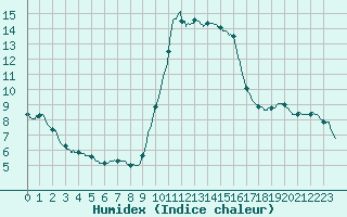 Courbe de l'humidex pour Cannes (06)