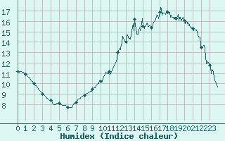 Courbe de l'humidex pour Ambrieu (01)