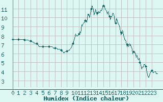 Courbe de l'humidex pour Poitiers (86)