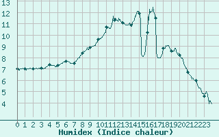 Courbe de l'humidex pour Albert-Bray (80)