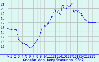 Courbe de tempratures pour Pointe de Socoa (64)
