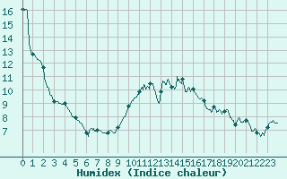 Courbe de l'humidex pour Villacoublay (78)