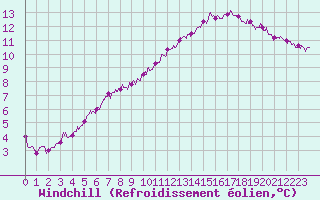 Courbe du refroidissement olien pour Orly (91)