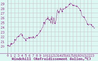 Courbe du refroidissement olien pour Lons-le-Saunier (39)