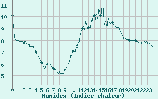 Courbe de l'humidex pour Romorantin (41)