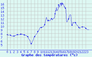Courbe de tempratures pour Les Aix-d