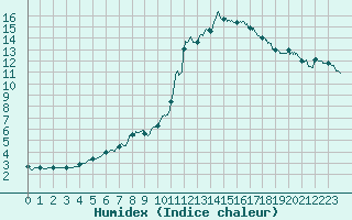 Courbe de l'humidex pour Dax (40)