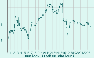 Courbe de l'humidex pour Ban-de-Sapt (88)