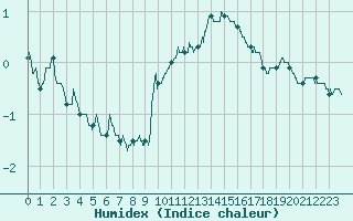 Courbe de l'humidex pour Besanon (25)