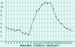 Courbe de l'humidex pour Limoges (87)