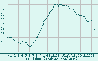 Courbe de l'humidex pour Salon-de-Provence (13)
