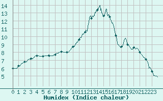 Courbe de l'humidex pour Chartres (28)