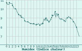 Courbe de l'humidex pour Niort (79)