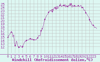 Courbe du refroidissement olien pour Blois (41)
