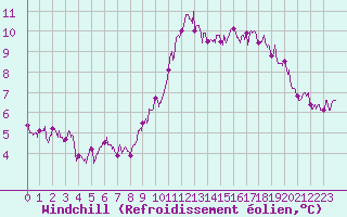 Courbe du refroidissement olien pour Ile de Groix (56)
