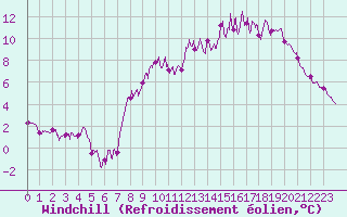 Courbe du refroidissement olien pour Abbeville (80)