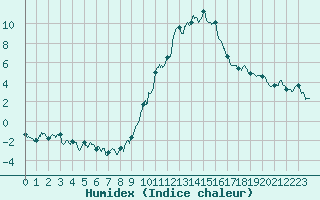 Courbe de l'humidex pour Annecy (74)