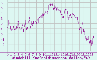Courbe du refroidissement olien pour Ambrieu (01)