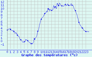 Courbe de tempratures pour Metz (57)