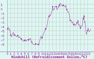 Courbe du refroidissement olien pour Angoulme - Brie Champniers (16)
