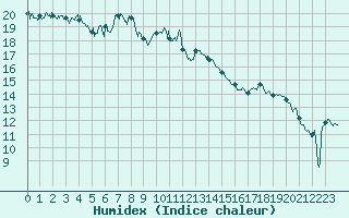 Courbe de l'humidex pour Calvi (2B)