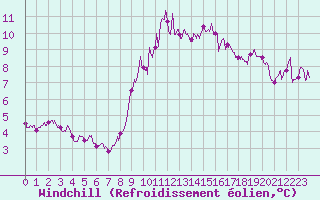 Courbe du refroidissement olien pour Saint-Hilaire-sur-Helpe (59)