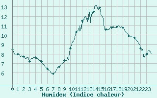 Courbe de l'humidex pour Calais / Marck (62)