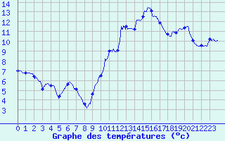 Courbe de tempratures pour Carpentras (84)
