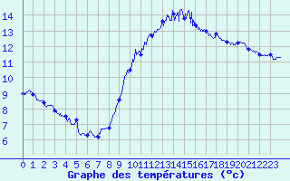 Courbe de tempratures pour Les Plans (34)