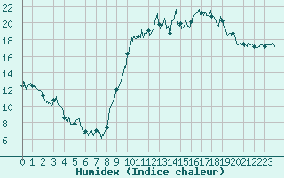 Courbe de l'humidex pour Beauvais (60)