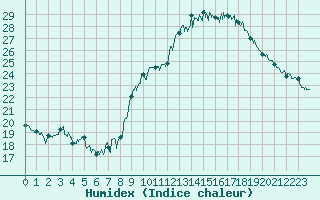 Courbe de l'humidex pour Saint-Auban (04)