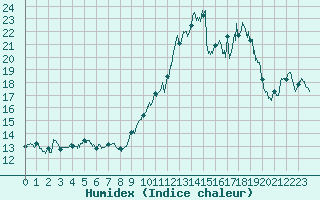 Courbe de l'humidex pour Ile de Groix (56)