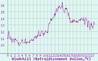Courbe du refroidissement olien pour Hyres (83)