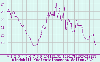 Courbe du refroidissement olien pour Orlans (45)