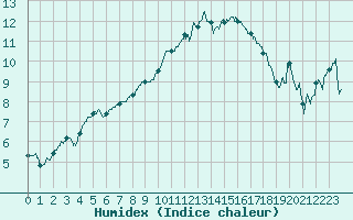 Courbe de l'humidex pour Lannion (22)