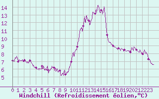 Courbe du refroidissement olien pour Biscarrosse (40)