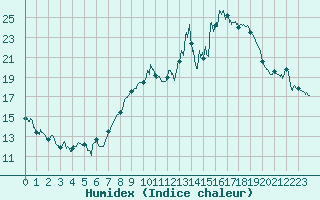 Courbe de l'humidex pour Alistro (2B)