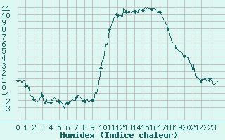 Courbe de l'humidex pour Brest (29)