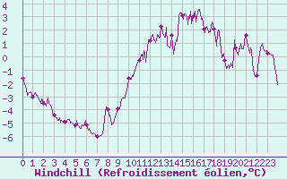 Courbe du refroidissement olien pour Nancy - Ochey (54)