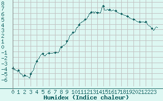 Courbe de l'humidex pour Nevers (58)