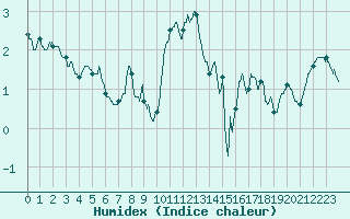 Courbe de l'humidex pour Mont-Aigoual (30)