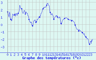 Courbe de tempratures pour Grenoble/St-Etienne-St-Geoirs (38)