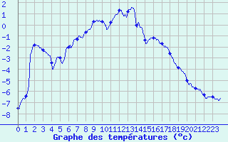 Courbe de tempratures pour Mont-Aigoual (30)